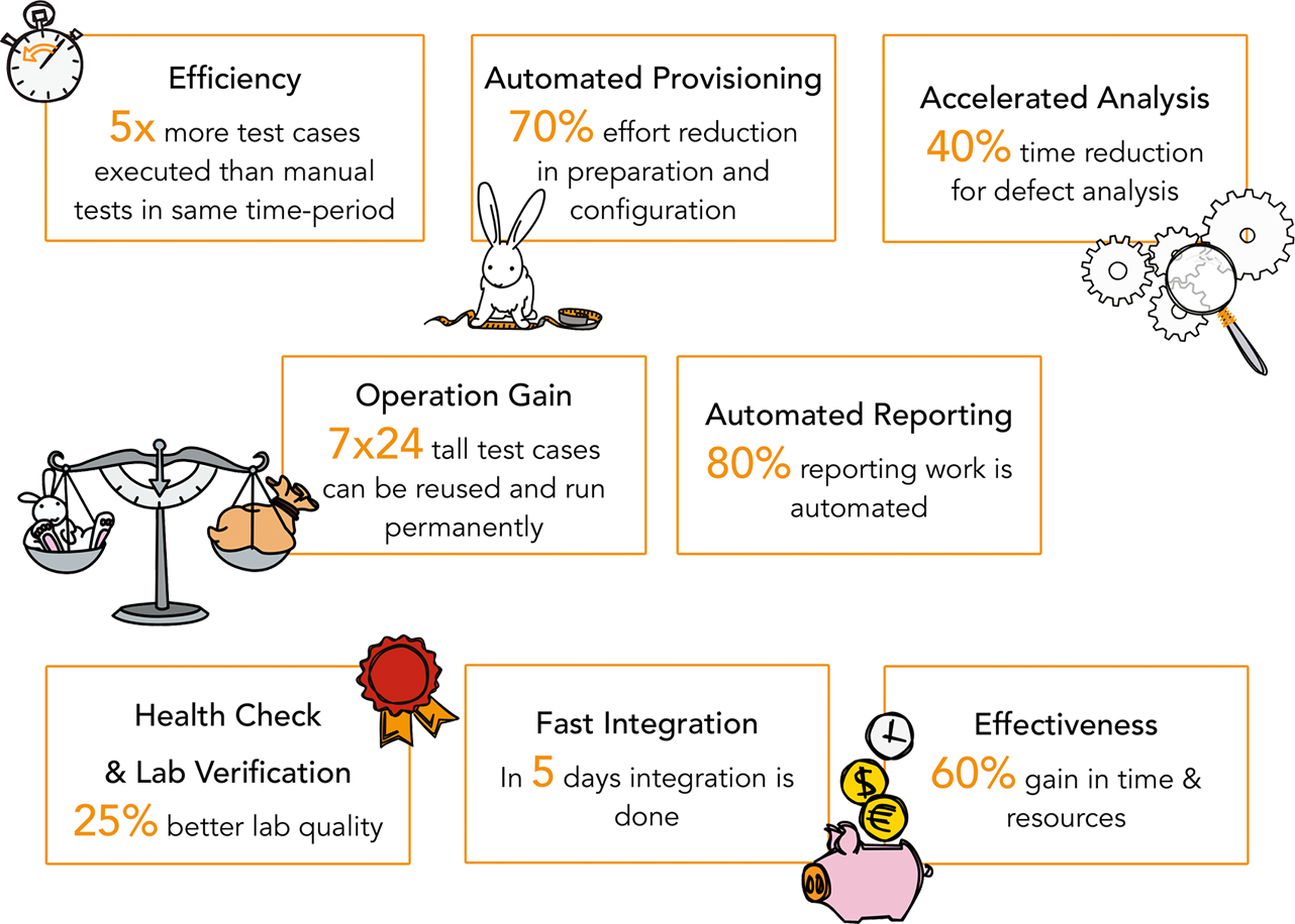 Test automation benefits of QiTASC